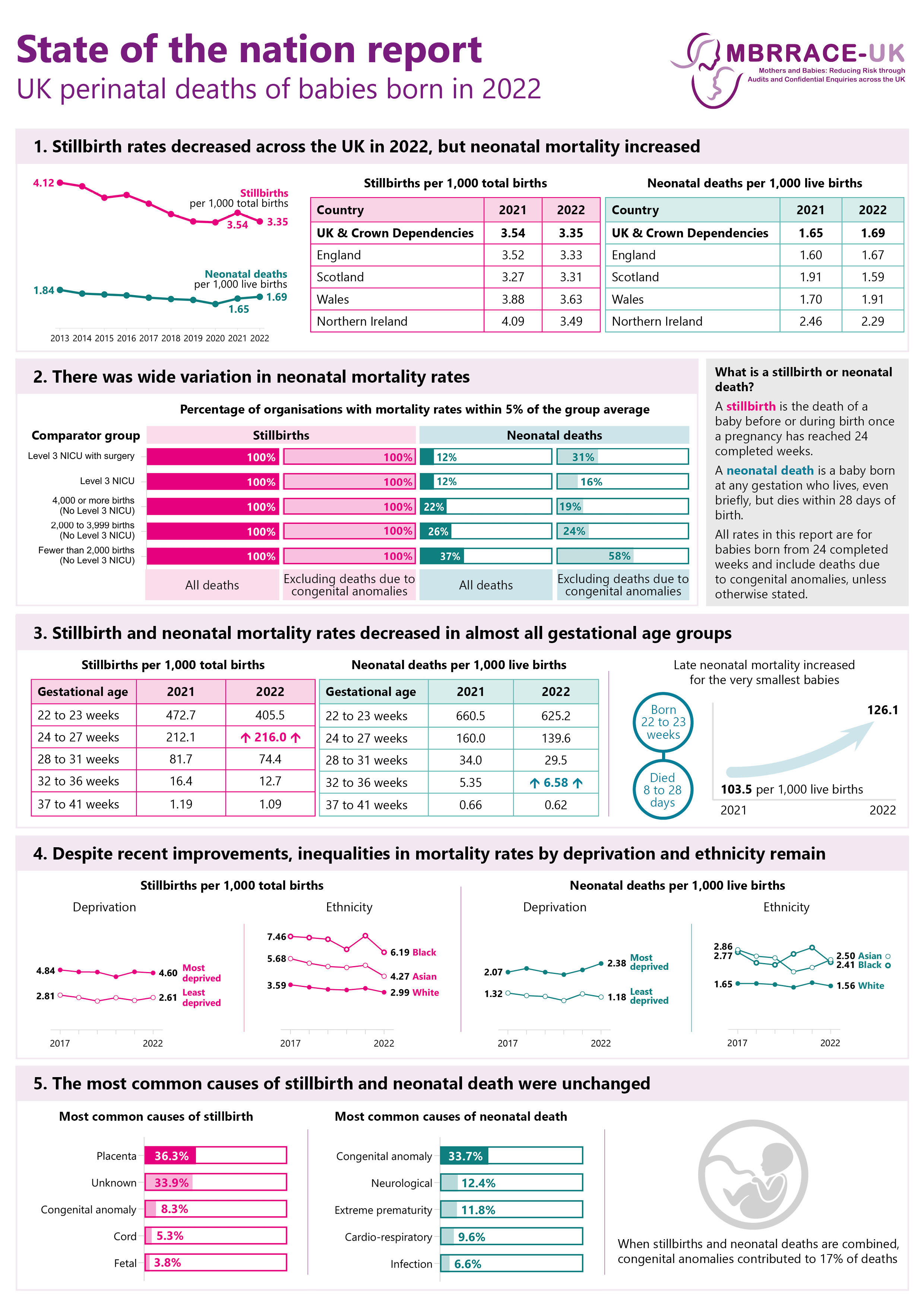 Infographic summary of the MBRRACE-UK Perinatal Mortality Surveillance Report 2022