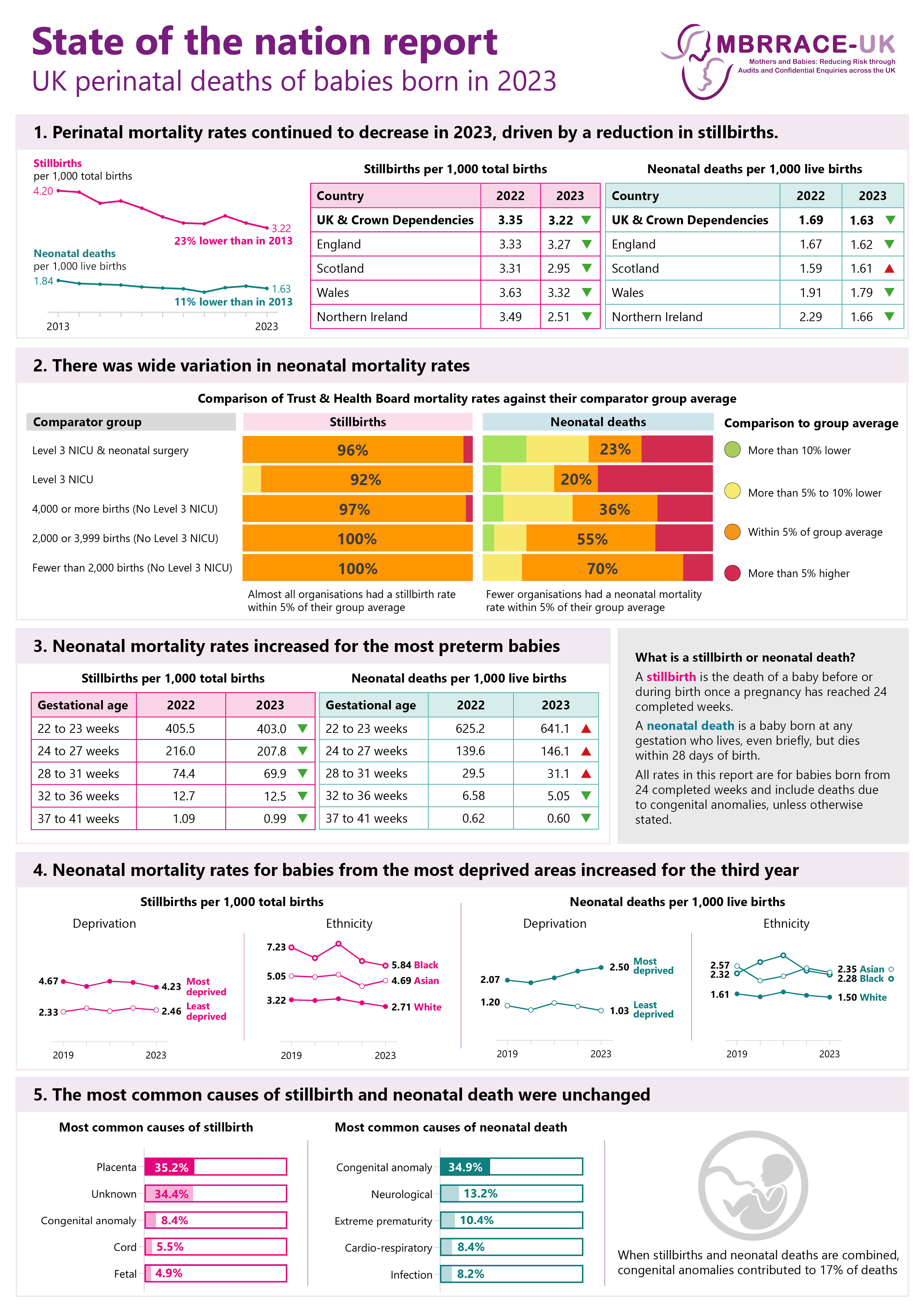 Infographic summary of the MBRRACE-UK Perinatal Mortality Surveillance Report 2023