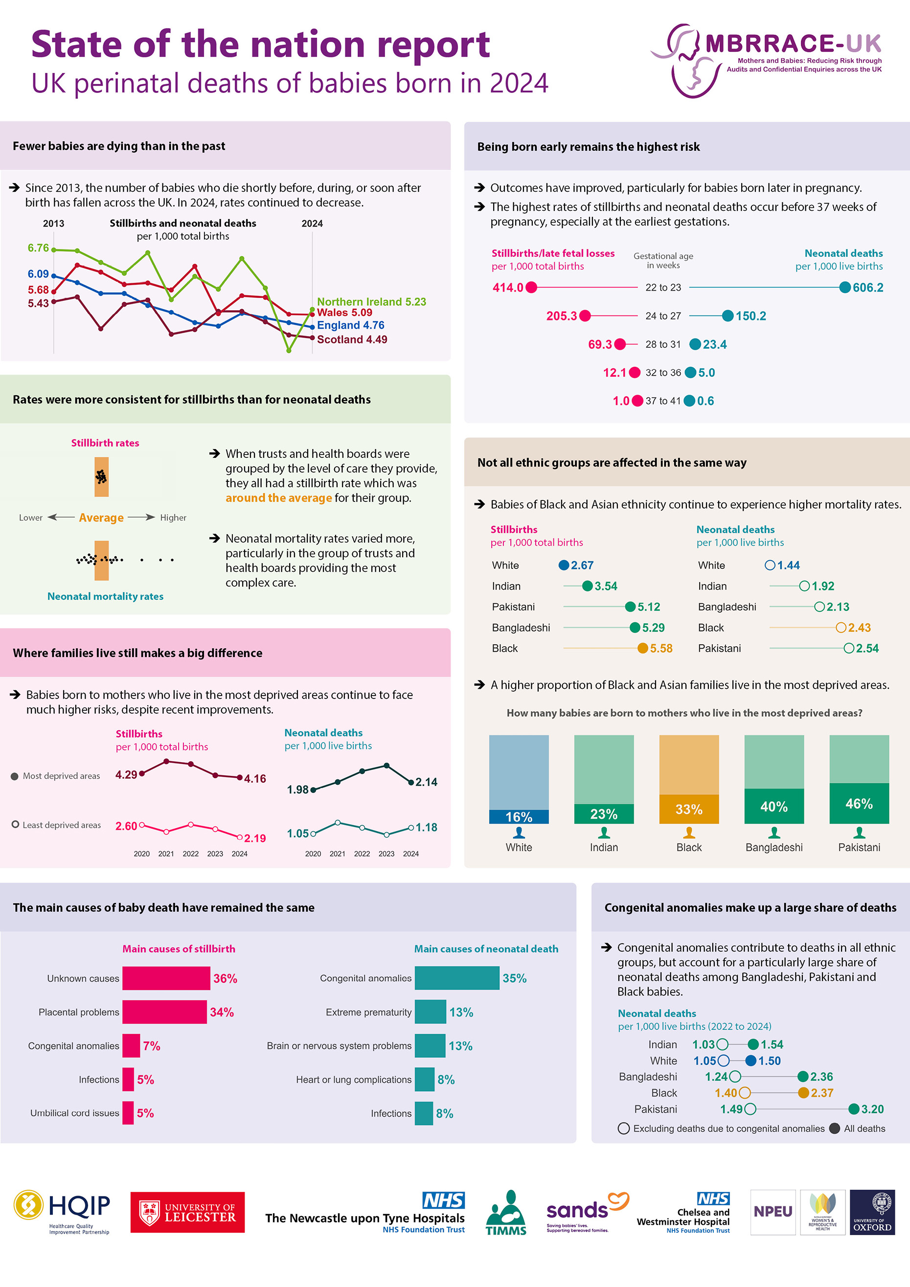Infographic summary of the MBRRACE-UK Perinatal Mortality Surveillance Report 2024