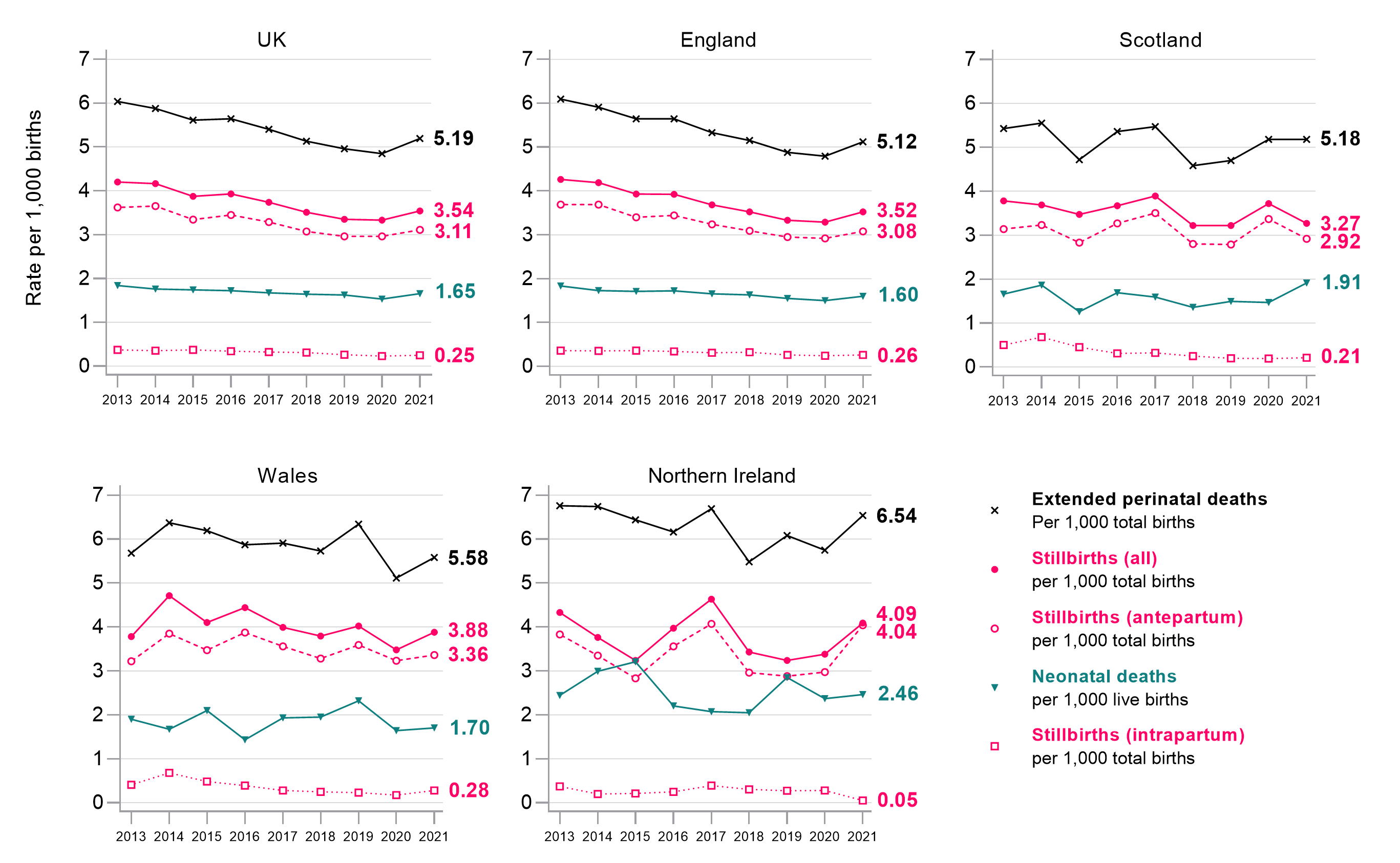Figure 1: Line charts showing stillbirth (all, antepartum and intrapartum), neonatal death and extended perinatal mortality rates for the UK, England, Scotland, Wales and Northern Ireland, from 2013 to 2021